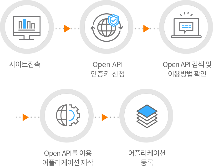 사이트접속, Open API 인증키 신청, Open API검색 및 이용방법 확인, OPEN API를 이용 어플리케이션 제작, 어플리케이션 등록