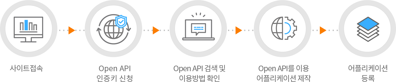 사이트접속, Open API 인증키 신청, Open API검색 및 이용방법 확인, OPEN API를 이용 어플리케이션 제작, 어플리케이션 등록